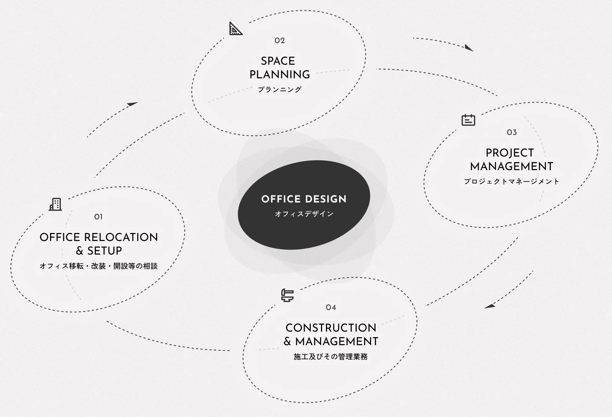 OFFICE DESIGN オフィスデザイン 01 PROJECT MANAGEMENT オフィス移転・改装・開設等の相談 02 SPACE PLANNING プランニング 03 PROJECT MANAGEMENT プロジェクトマネージメント 04 CONSTRUCTION & MANAGEMENT 施工及びその管理業務